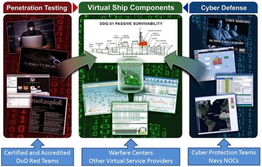 DAHLGREN, Va. - The Naval Surface Warfare Center Dahlgren Division (NSWCDD) is leading the creation of a ship like no other - a virtual cyber testbed called USS Secure - in conjunction with three Navy system commands, cyber defense leaders, and experts from coast to coast. The test bed is designed to make the Navy Warfare Centers' cyber warfare vision - turning ships into cybersafe warships - a reality. On the left, the cyber adversaries are being portrayed by certified and accredited Navy and Army Red Teams. The middle portrays a portion of the virtual test environment provided by Naval Sea Systems Command, Naval Air Systems Command, and the National Cyber Range. This virtual test environment includes hardware in the loop in addition to the live, virtual, and constructive components of the maritime testing environment in the form of laboratories and associated infrastructure. On the right, the cyber defenders are portrayed by the Network Operations Centers and the Cyber Protection Teams. (U.S. Navy interactive graphic/Released)